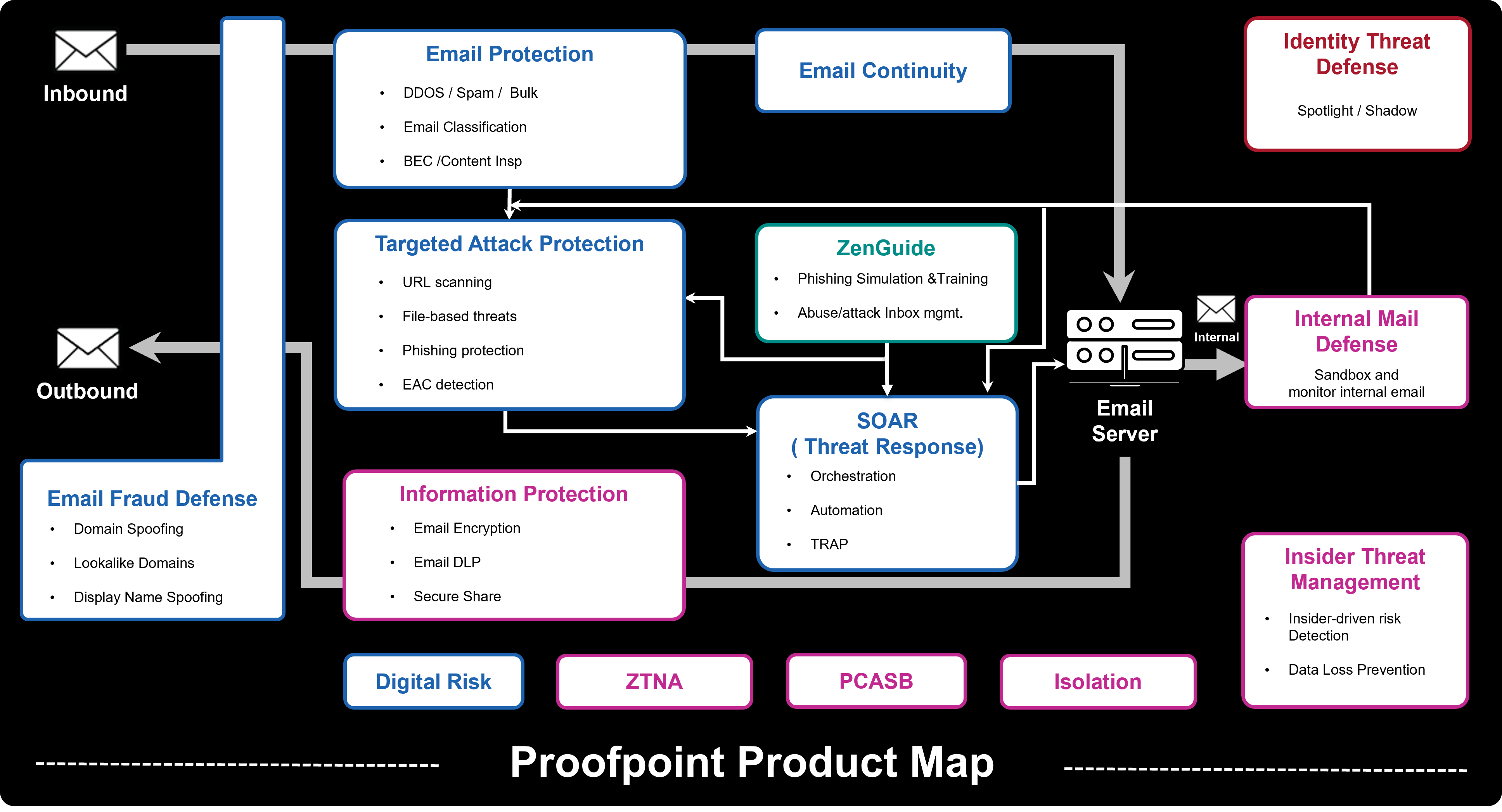 Proofpoint以「人」為本的安全防護架構