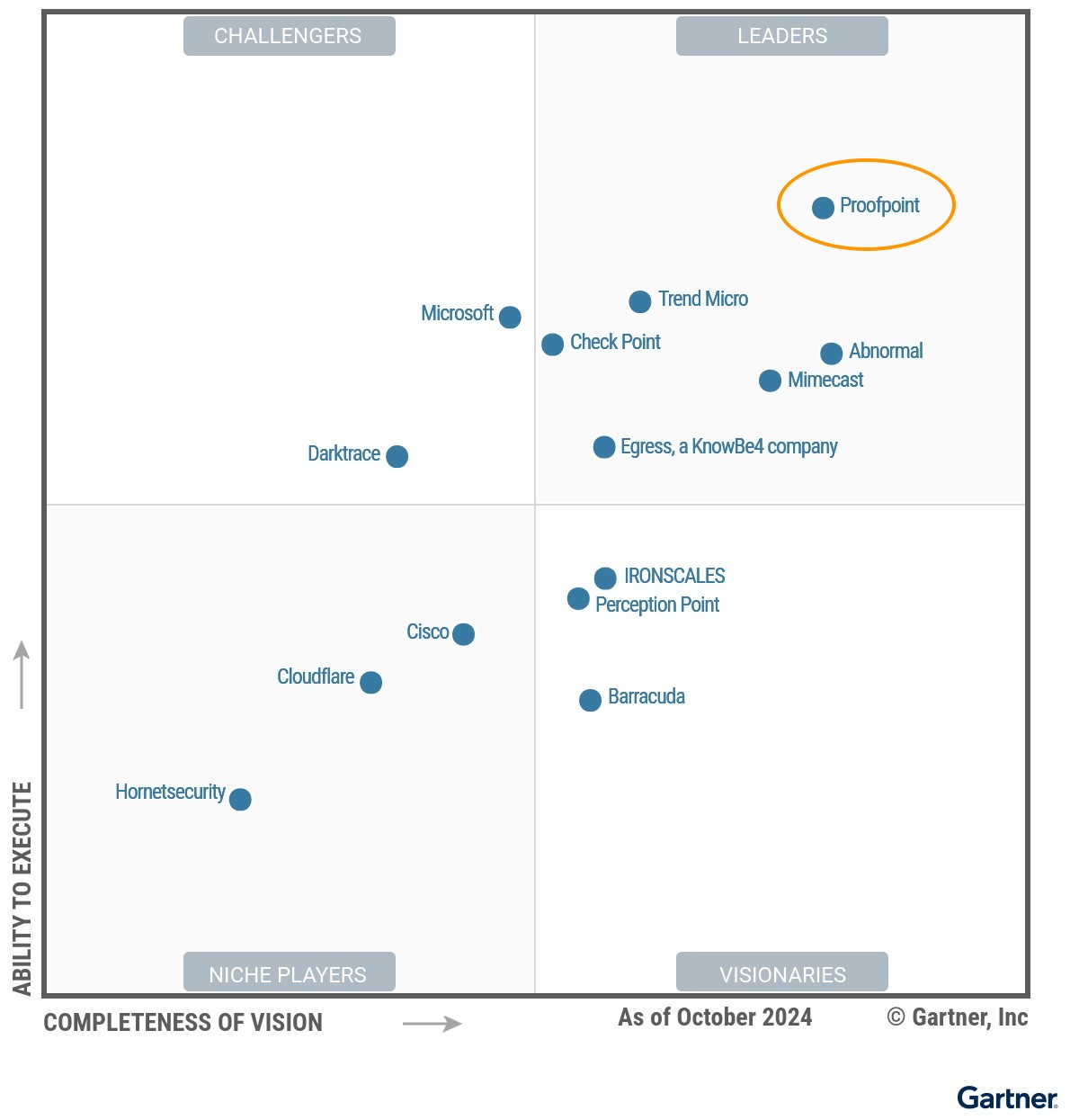 2024 Gartner® Magic Quadrant™ for Email Security Platforms