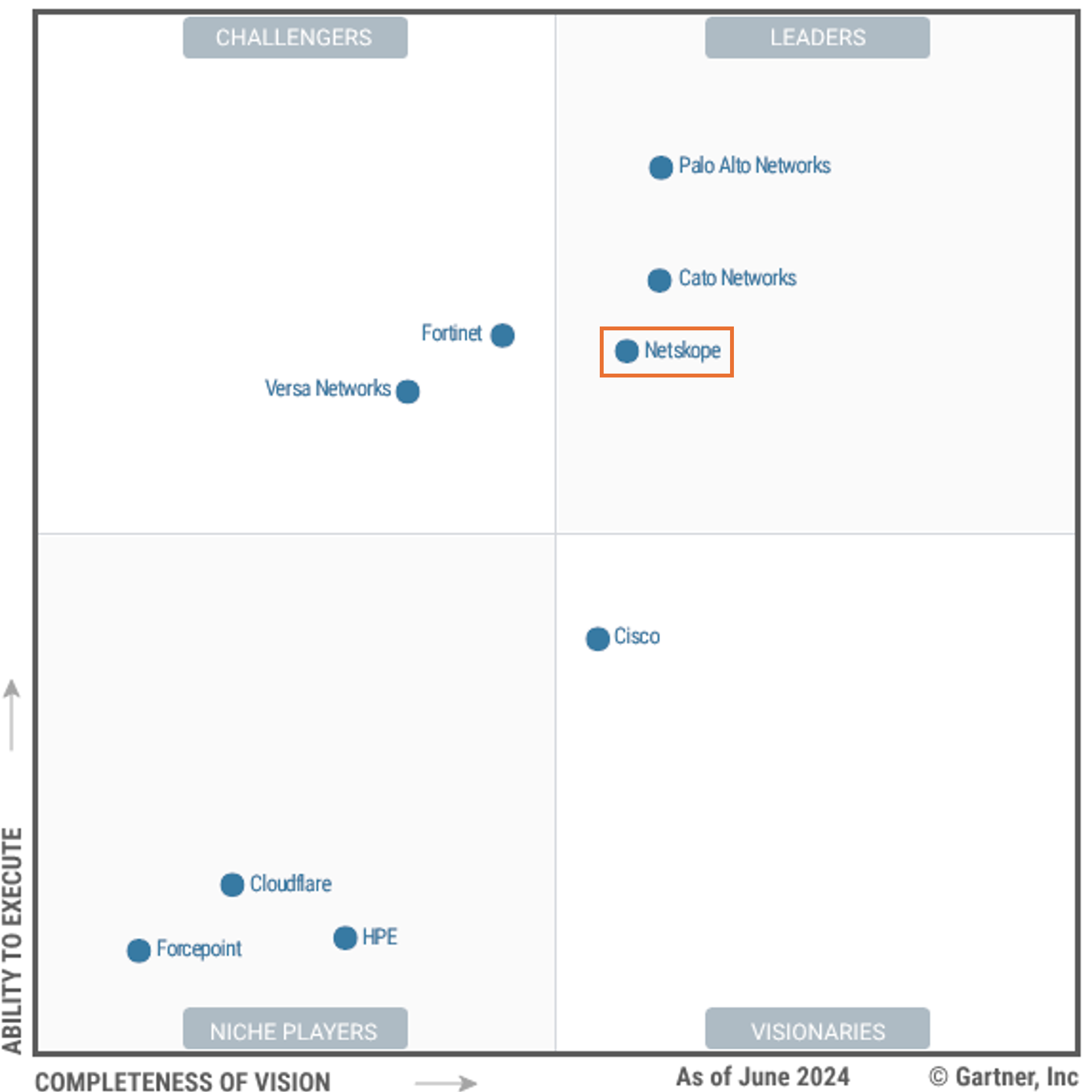 2024 Gartner 魔力象限 SASE評比
