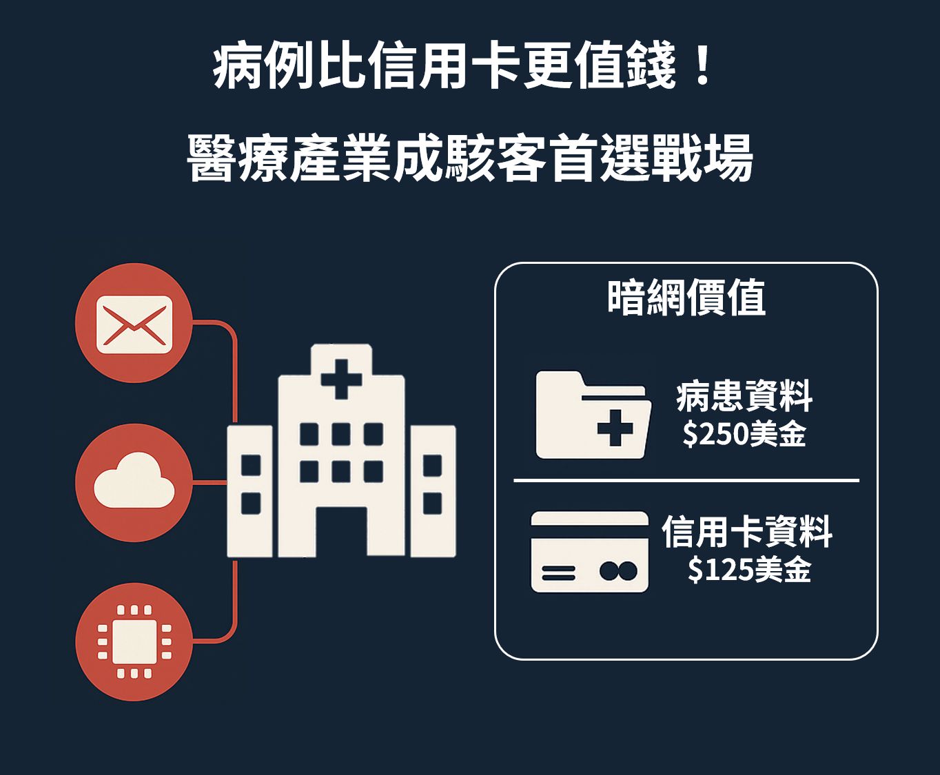 病例比信用卡更值錢!醫療業成為駭客首選戰場