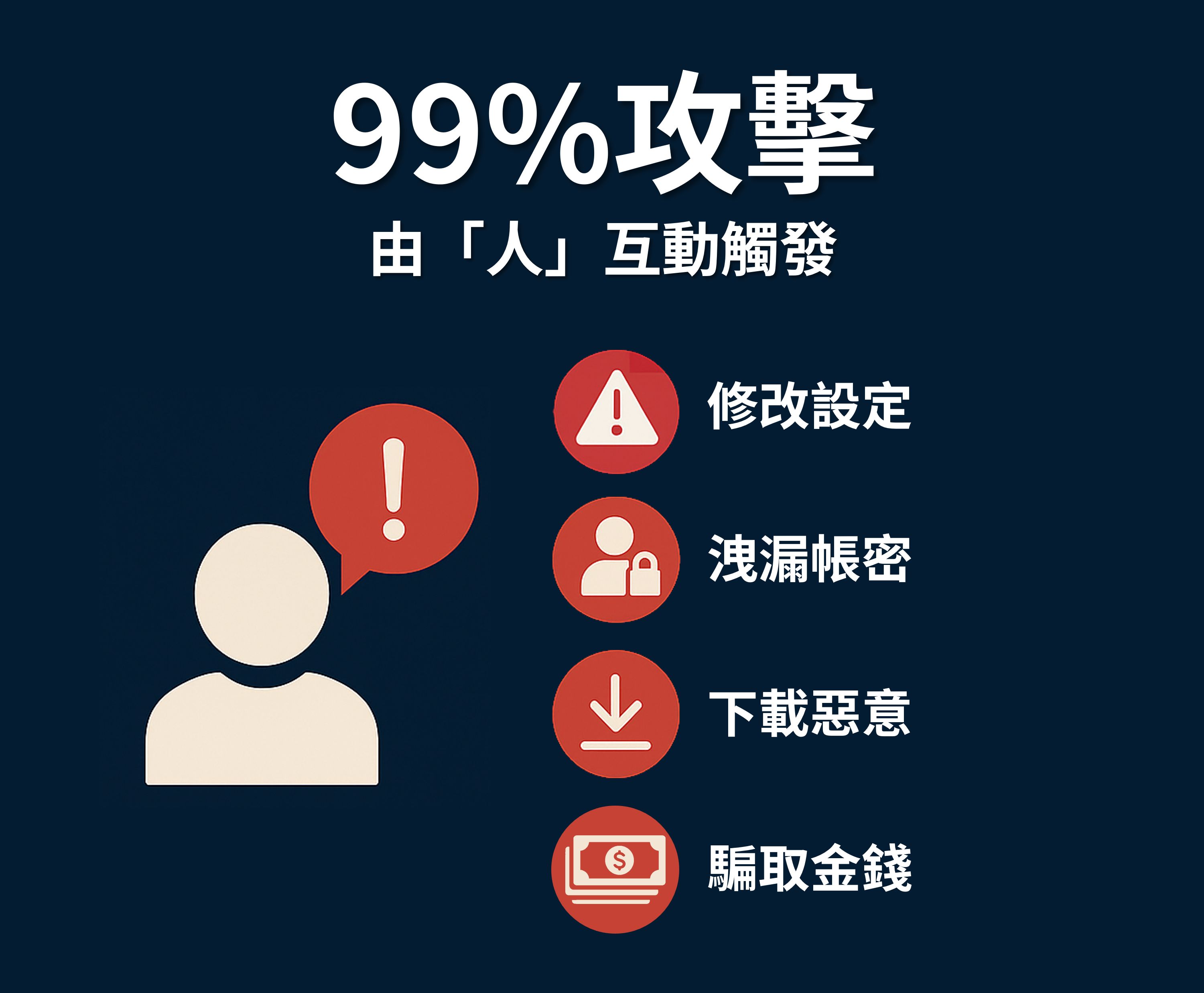 99% 攻擊靠「人」觸發: 社交工程仍是頭號威脅