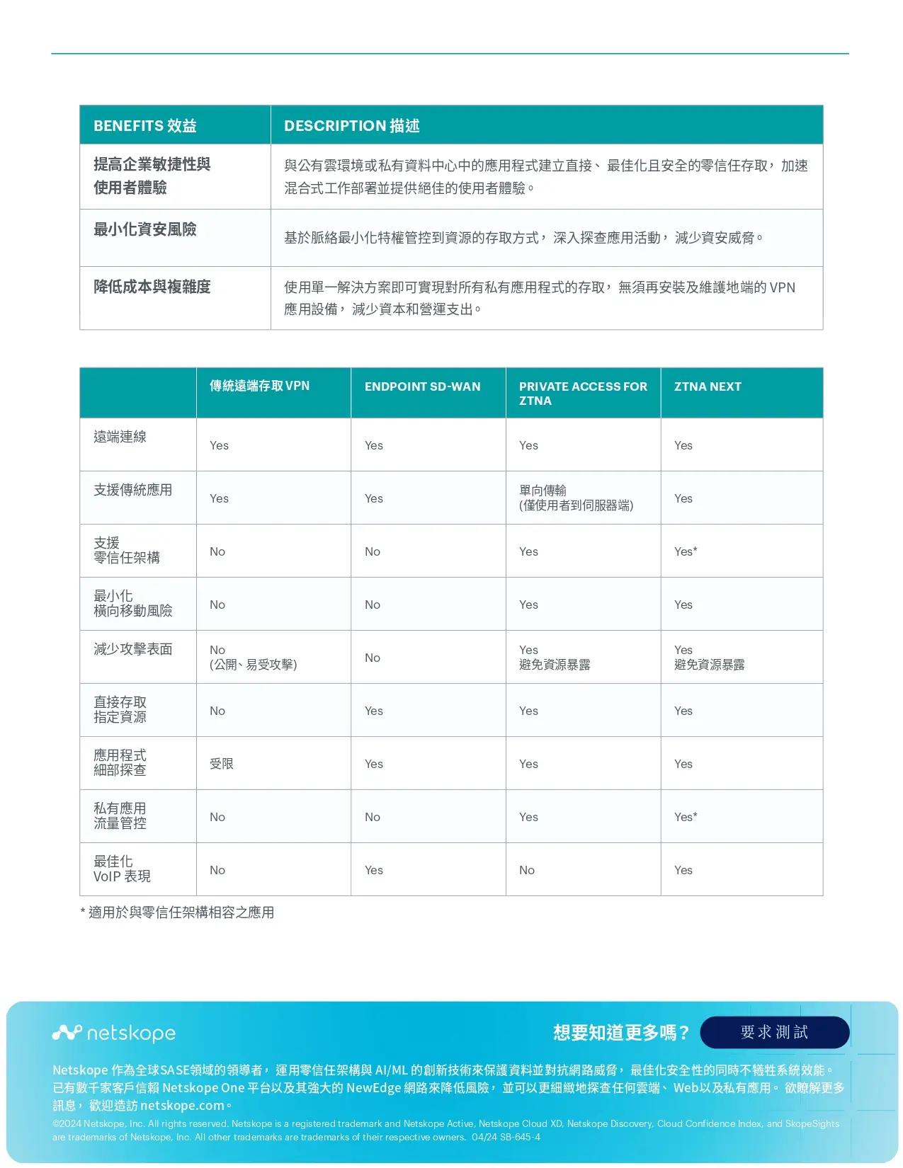 ZTNA Next 零信任存取